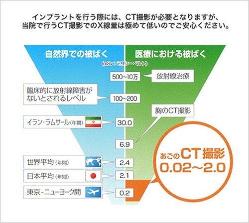 ①まず最終的にどのような歯を入れるのかを模型上やレントゲン、CT等で計画を行い、それに従って、インプラントを入れる位置を決めます。