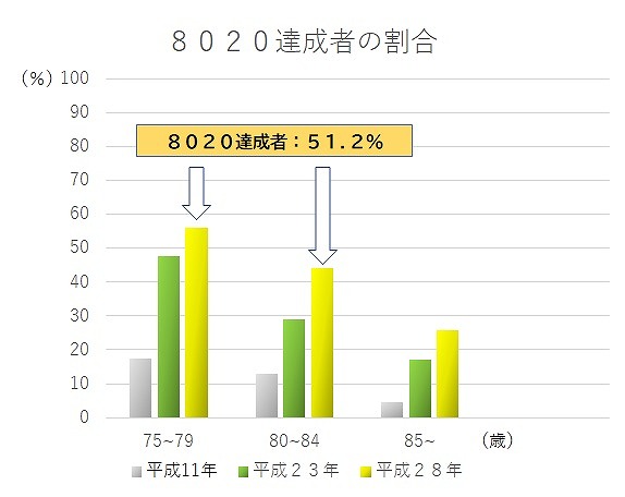 8020運動 ご存知ですか？