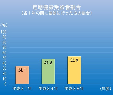 定期健診を目的に来院される方が増加